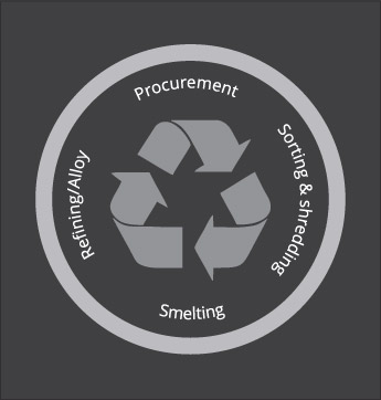 Lead Recycling Process